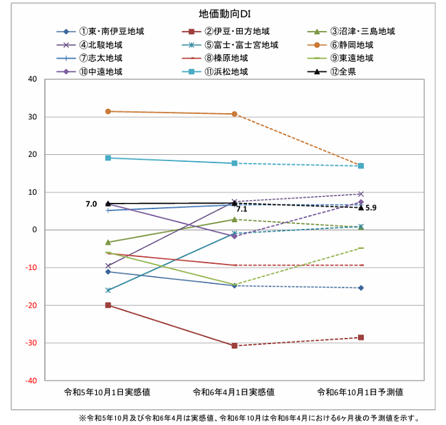 公益社団法人　静岡県宅地建物取引業協会 令和6年6月　不動産市況ＤI調査結果